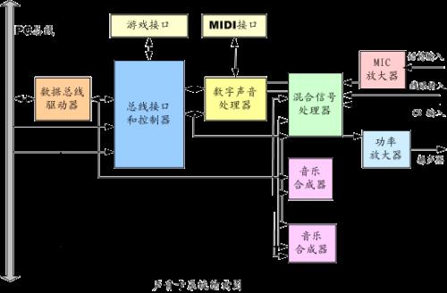 声卡和解码器各自的作用是什么