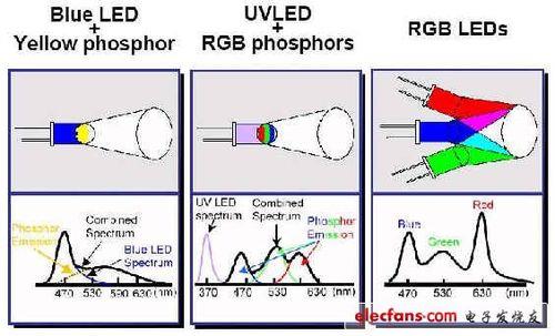 RGB LED颜色等级是什么意思