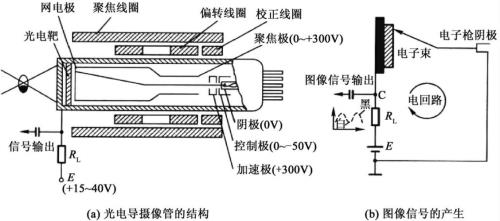 电子摄像管原理