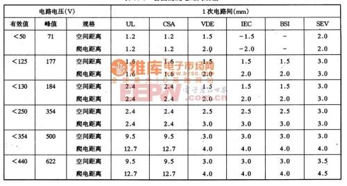 220v最小爬电距离是啥意思