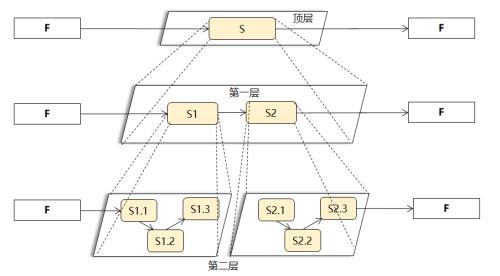 以结构化分析方法建立的系统