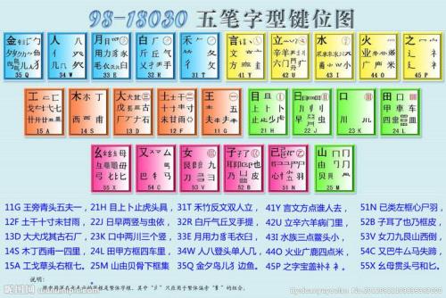 五笔打字的识别码是怎么弄的