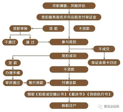 拍卖房屋交易流程及费用明细