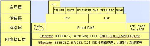 arp协议工作在tcpip模型的哪一层