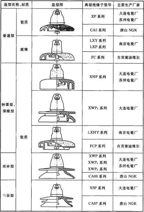 110kv绝缘子爬距标准