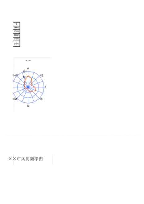 spss风向玫瑰图怎么画