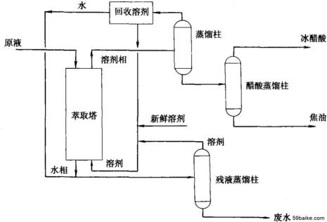 低沸点蒸馏原理