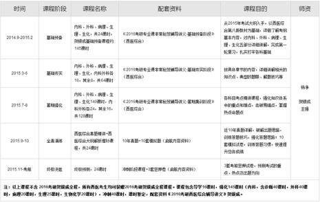 考研西医综合分值