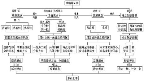 唯物辩证法的三大基本规律是