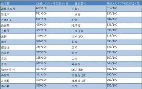 各种米的热量对比表