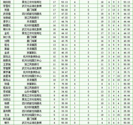 22年象棋个人排名