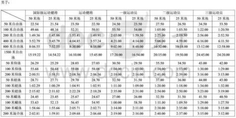 游泳2级运动员标准