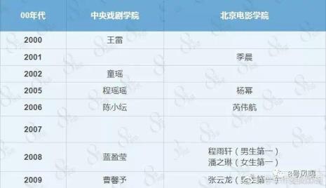 北京电影学院表演系身高要求