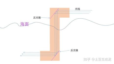 什么是潜望镜的原理图