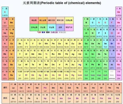 化学元素周期表的前25个是什么