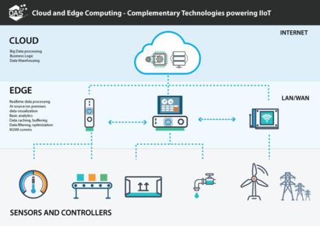 iottech是什么软件