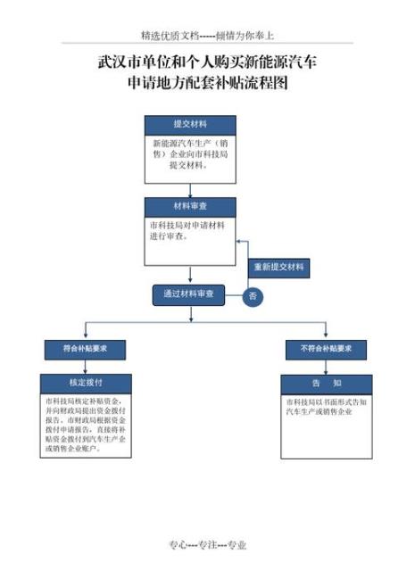 汽车补贴申请流程