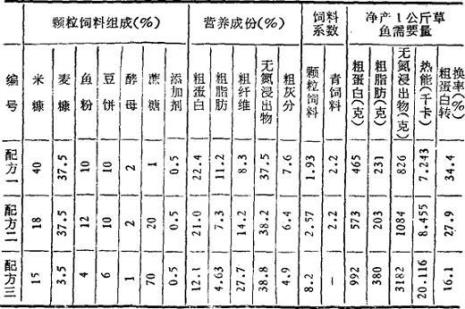 工厂鱼料配方