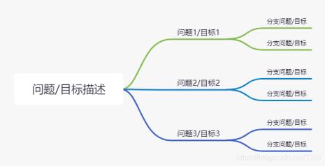 逻辑树咋做