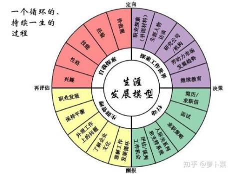 人生规划六个阶段