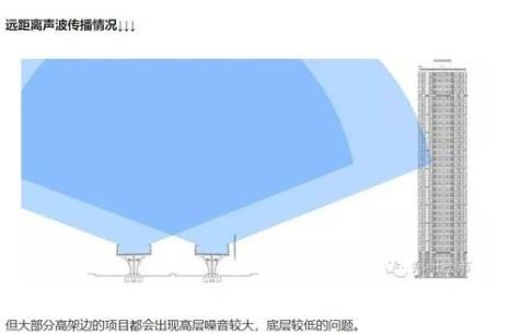 噪音传播多少米会减弱