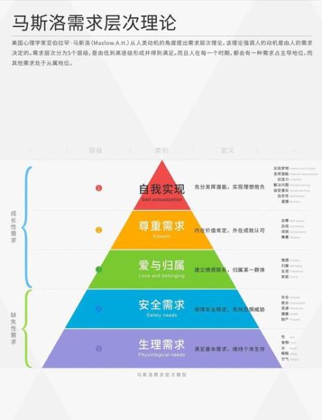 马斯洛需要层次理论是什么