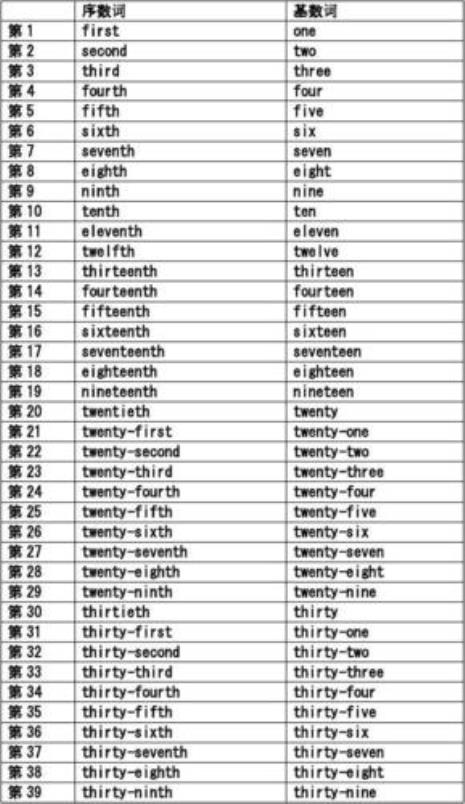 1到25的序数词