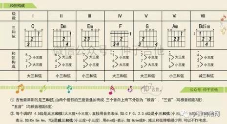 12345671的吉他和弦是什么代号