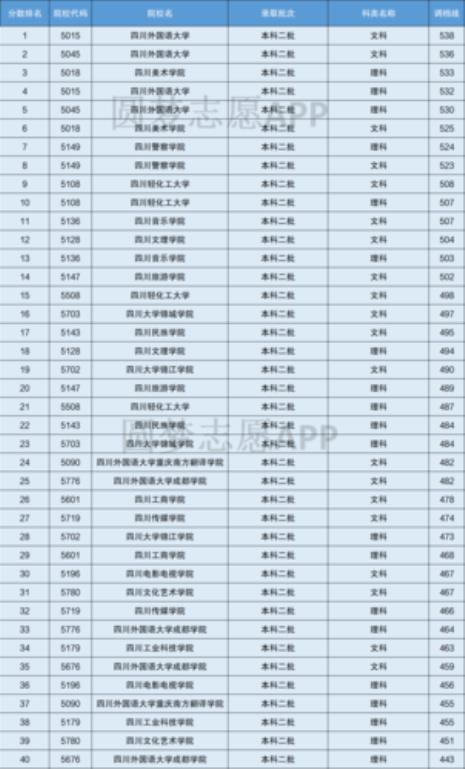 低分公办二本大学有哪些