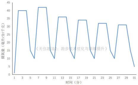 间歇跑多久跑一次