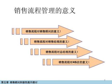 汽车销售八大流程是什么