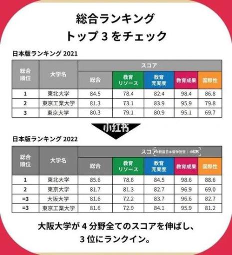 日本东北大学世界排名