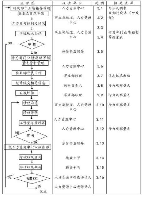 如何做好绩效考核的过程管理