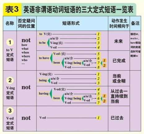 什么准备动词