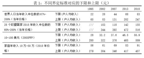 中低收入国家贫困标准