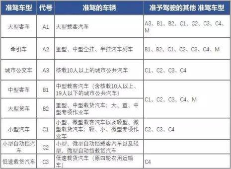 c3升级c1驾照流程