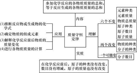 物质不守恒定律