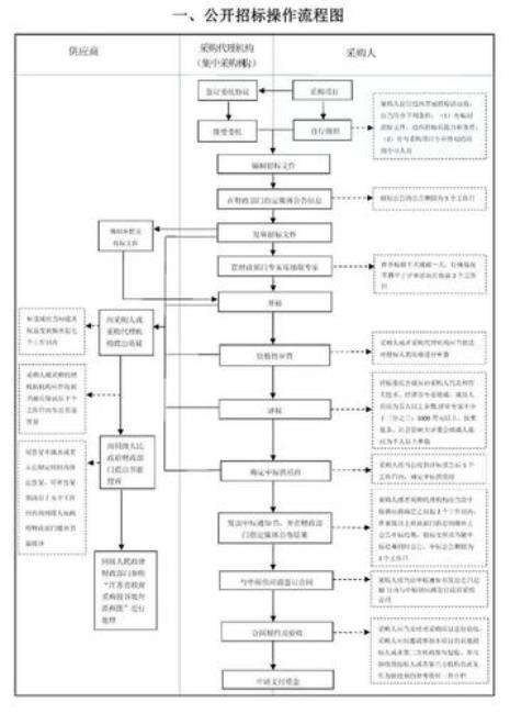 公开招标有哪几种方式