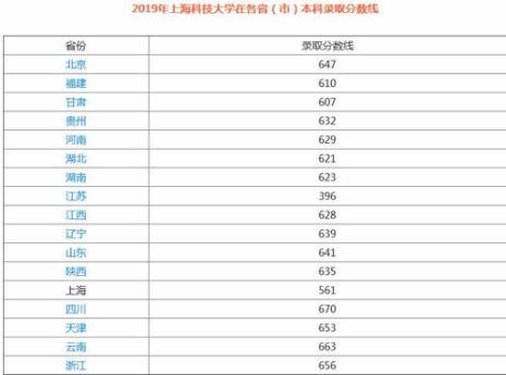 上海211医学院排名