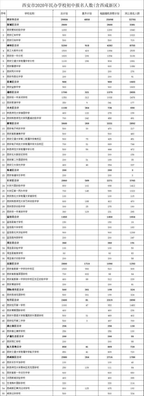 西安高新中学一年学费多少