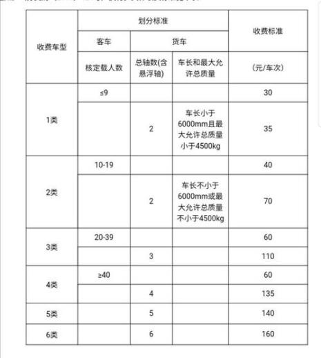 江苏长江大桥收费标准