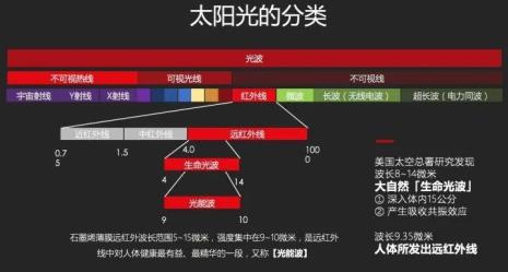 人工远红外线和太阳区别