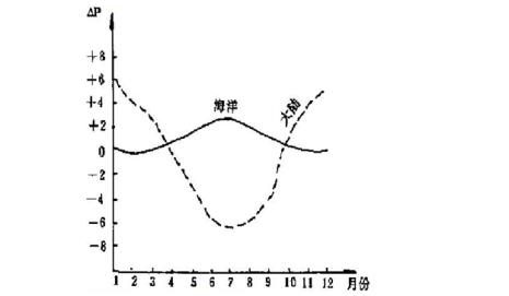 为什么越高纬气温年较差越大