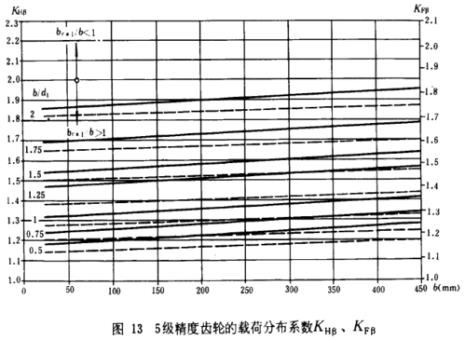 齿轮寿命系数表