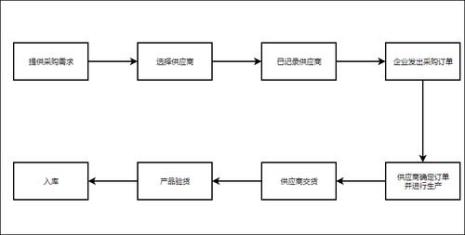 采购的工作内容是什么