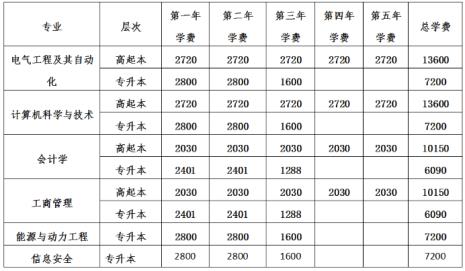 读成人高考学费大概要多少