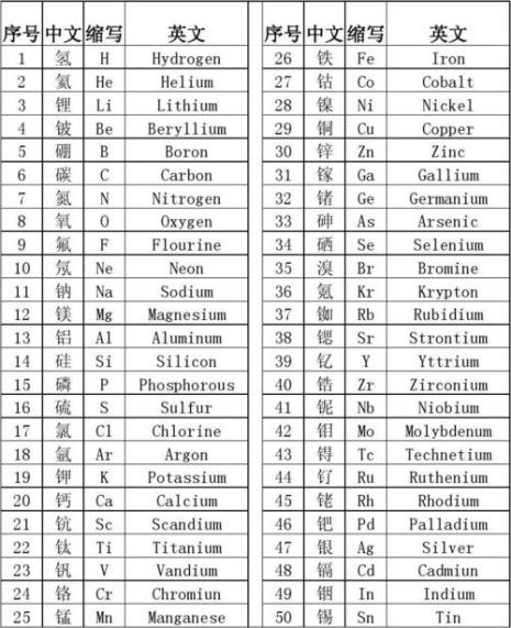 化学1-15号元素周期表