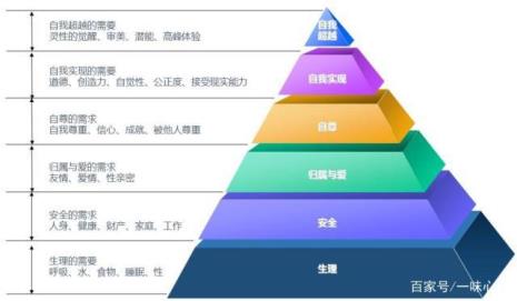 人性金字塔是什么理论