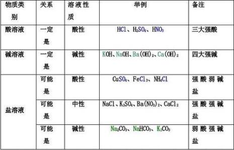 如何判别一种物质的酸碱性