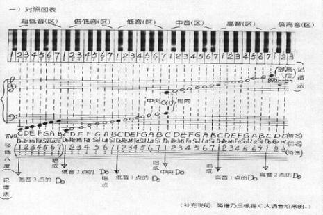 钢琴音阶速度100是几级